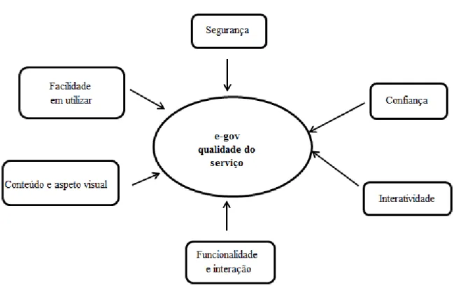 Ilustração  8  -  Adaptação  do  modelo  E-GovQual  (Papadomichelaki  &amp;  Mentzas,  A  Mutiple-Item  Scale  for  Assessing  E- E-Government Services Quality, 2009) 