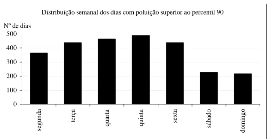 Fig. 4 – Distribuição semanal dos dias cujos valores de poluição (CO x , NO x , SO 2 , Pb),  na Área Metropolitana do Porto, foram superiores ao percentil 90 entre 1989-19973