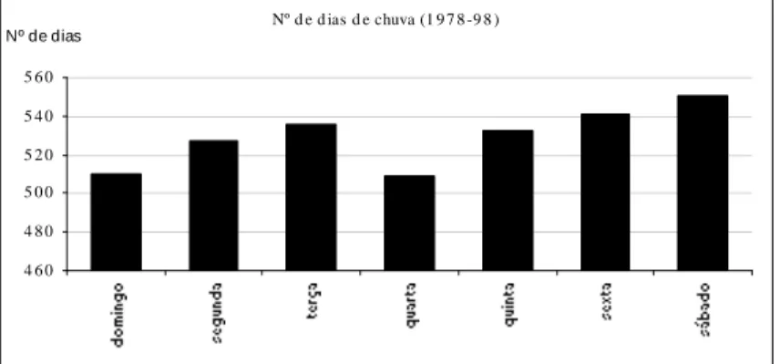 Fig. 6 – Distribuição dos dias de chuva entre 1978-98 em Porto Serra do Pilar   (adaptado de Monteiro, A., 2001) 