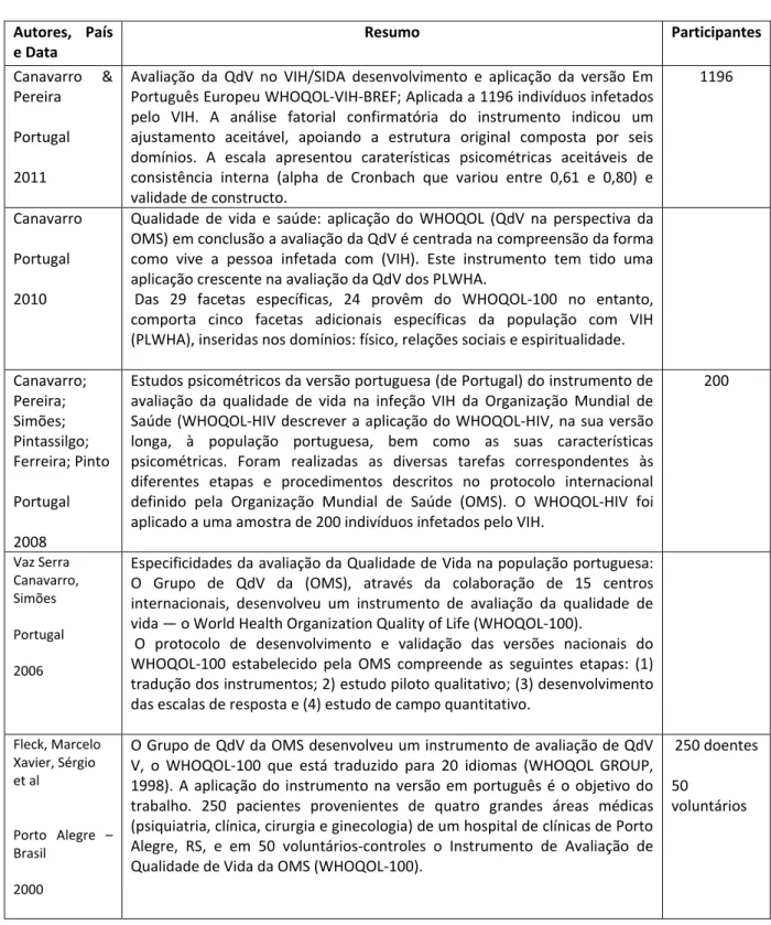 Tabela 11 – Resumo de estudos para validação do instrumento  Autores,  País  e Data  Resumo  Participantes  Canavarro  &amp;  Pereira   Portugal  2011 