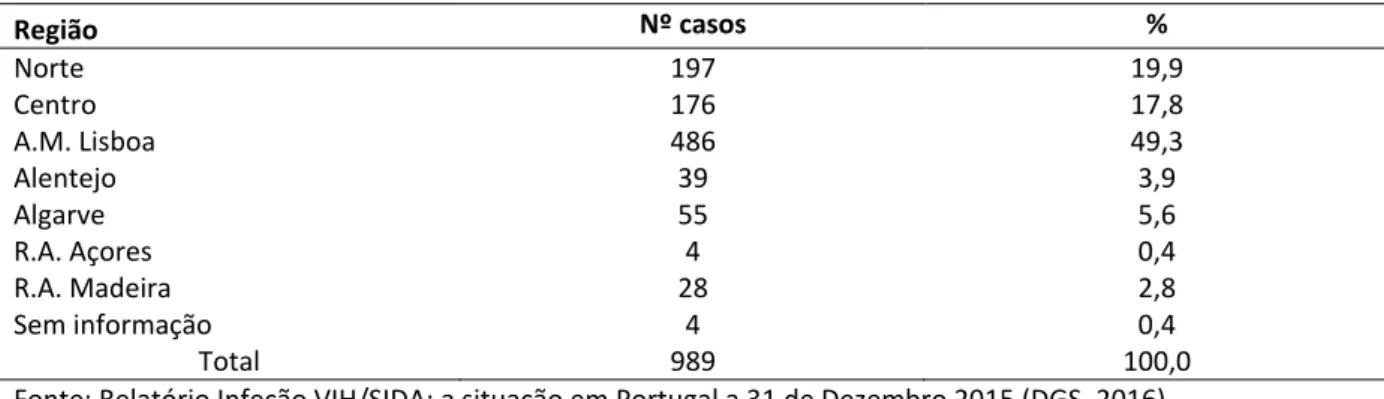 Tabela 4 - Novos casos de infeção por VIH (≥15 anos) diagnosticados em 2015, distribuídos por região  