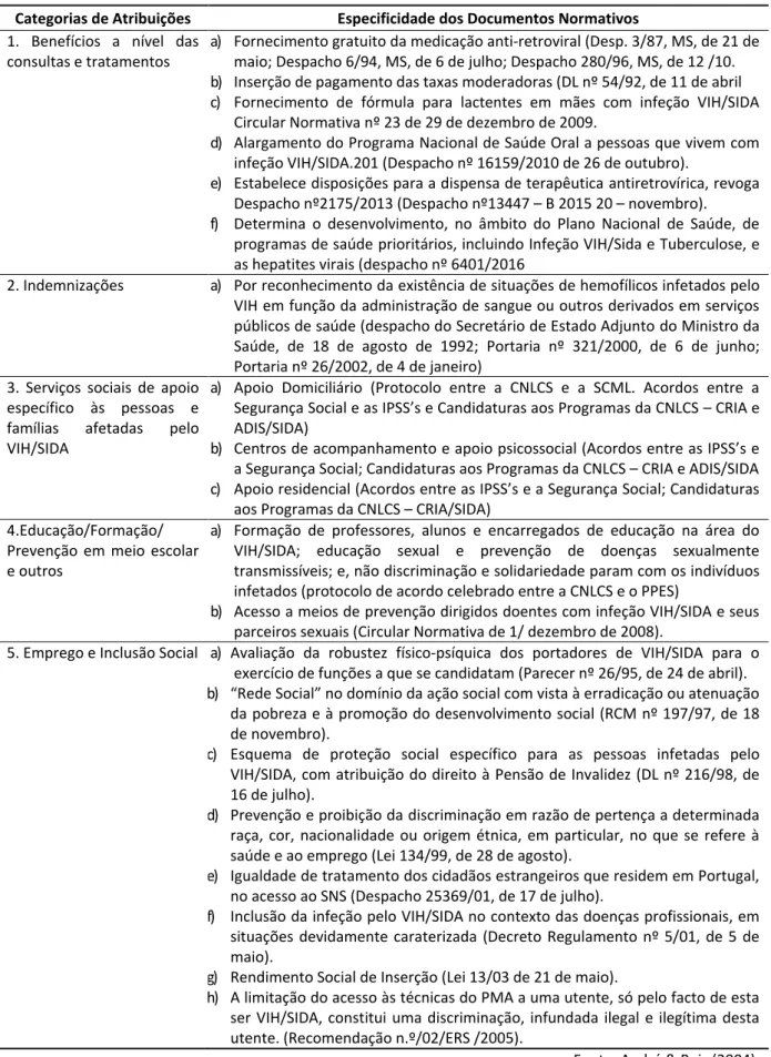 Tabela 6 – Categorias de atribuições e respetiva documentação normativa  