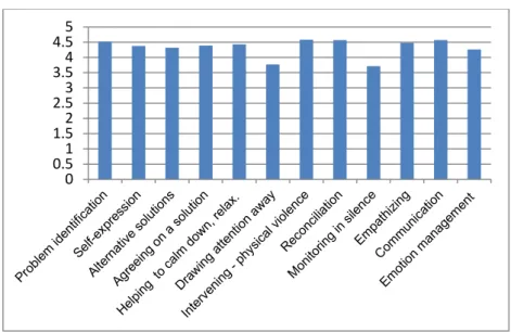 Table 6.Methods of developing conflict resolution skills 
