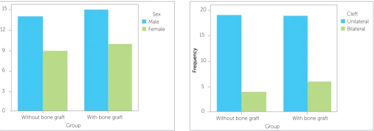 Figure 2 - Distribution frequency according to the variable sex.  Figure 3 - Distribution frequency according to the variable type of cleft