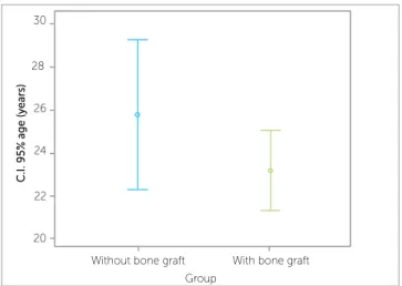 Figure 5 - Confidence interval with regard to age in each group. 
