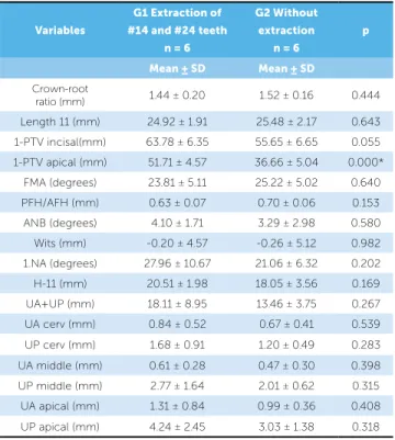 Table 3 - Intergroup comparison of variables studied during the initial stage  (T 1 ) (independent t tests)