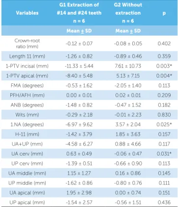 Table 6 - Intergroup comparison of the studied variables at the final stage (T 2 )  (independent t tests).