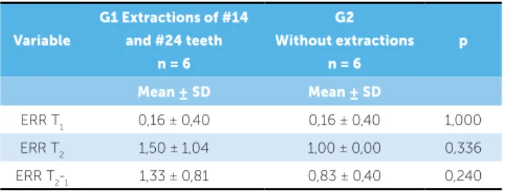 Table 8 - Intergroup comparison of external root resorption (ERR) variable at  initial and final stages as well as treatment changes (Mann-Whitney).