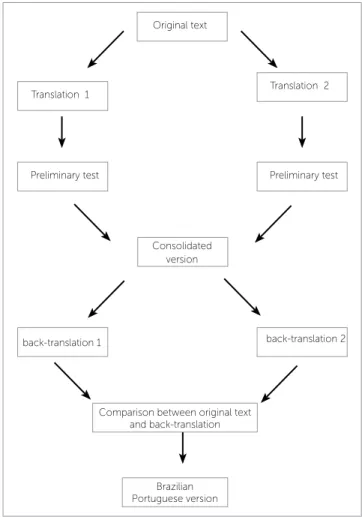 Figure 1 - Methodology used to achieve semantic equivalence in the process  of translating the Orthognathic Quality of Life Questionnaire (OQLQ) into  Portuguese.