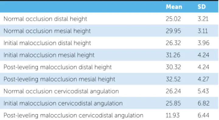 Figure 3 - Linear and angular magnitudes determined no the lateral telera- telera-diograph