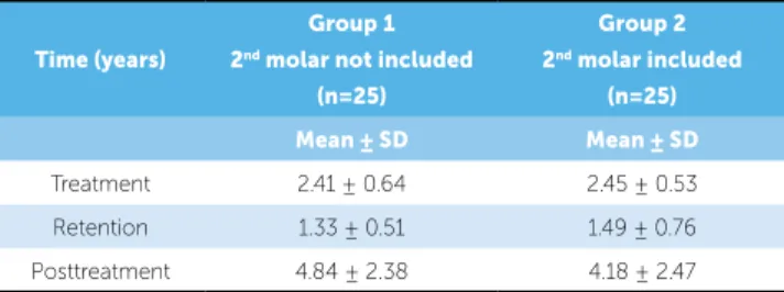 Table 1 - Descriptive statistics of treatment, retention and postretention eval- eval-uation mean times for Groups 1 and 2, with and without inclusion of second  molars, respectively.