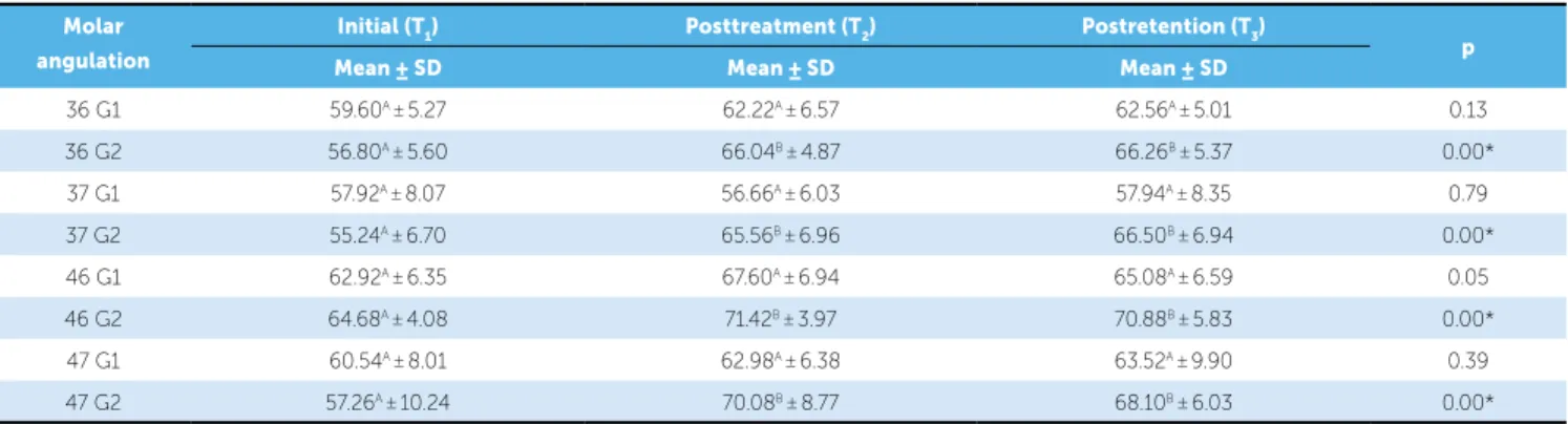 Table 2 - Means and standard deviations of mesiodistal inclinations of the teeth (36, 37, 46 and 47) at the three evaluation stages (T 1 , T 2  and T 3 ) for Groups 1  (second molars not included in treatment, n = 25) and 2 (second  molars included, n = 25