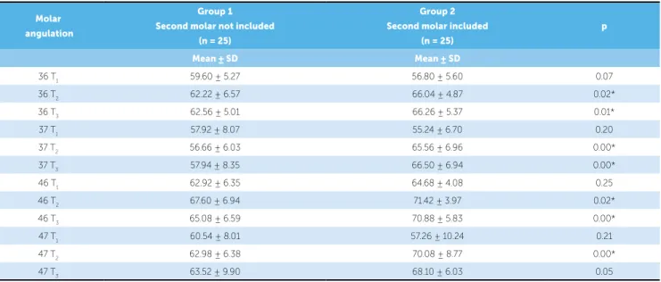 Table 4 - Intergroup comparison of mesiodistal inclinations of the teeth (36, 37, 46 and 47) at the three evaluation stages (T 1 , T 2  and T 3 ) with t-test.