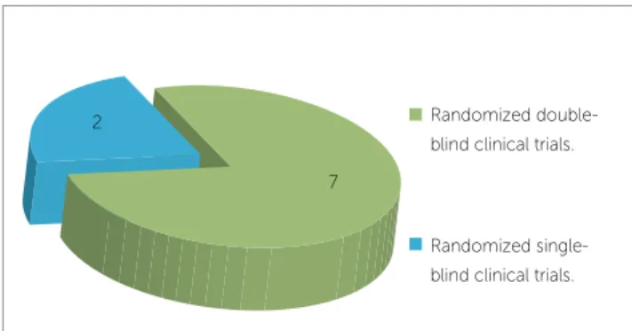 Figure 1 - Selected studies design.