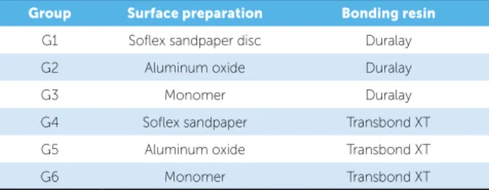 Table 1 - Division of groups according to surface preparation and bonding  resin.