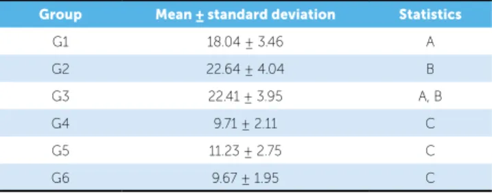 Table 2 - Mean, standard deviation and p value for adhesive resistance of groups..