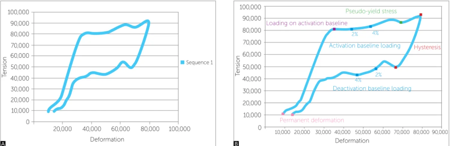 Figure 2 - A) Curve initially obtained on Microsoft Excel. B) Mechanical properties obtained from the curves.