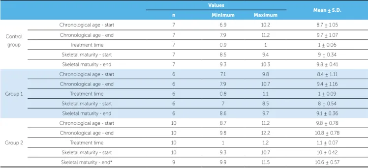 Table 1 - Descriptive statistics of samples per treatment group.