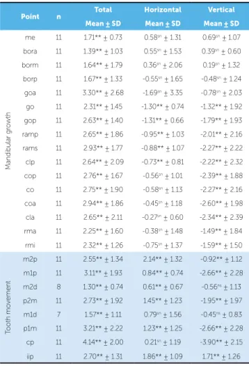 Table 4 - Mean and standard deviation of mandibular growth, tooth eruption  (total, horizontal and vertical) and signiicance of the Student’s t test of the  hypothesis that the mean is equal to zero – Group 1.