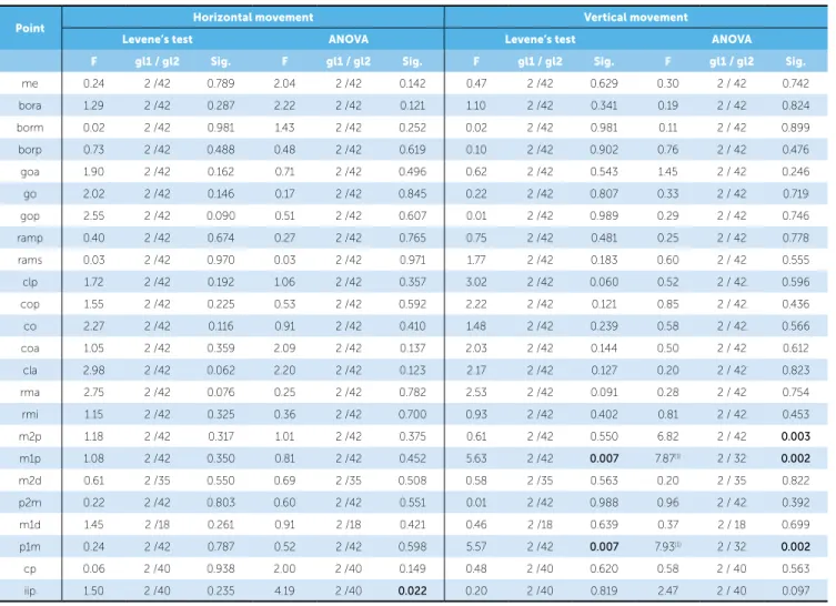 Table 6 - Results of tests for homogeneity of variance (Levene’s test) and to test the hypothesis that the mean of the 3 groups are equal (ANOVA or Brown For- For-sythe test) - points with vertical and horizontal movements.