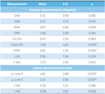Table 3 - Diference between mean and standard deviation of angular and  linear cephalometric measurements, carried on digital radiographs simulated  from CBCT.