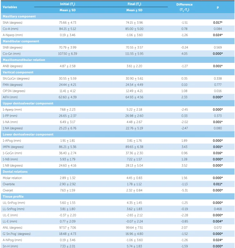 Table 1 - Results of dependent t test comparing initial phase (T 1 ) and inal phase (T 2 ) of treatment.