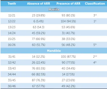 Table 2 - Frequency (%) of teeth group most afected with ARR using PR and  CBCT scans