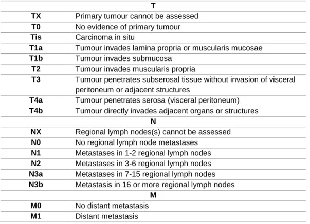 Table 2- TNM staging system for gastric cancer. Tumour (T), regional lymph nodes (N) metastases and distant  metastases (M)