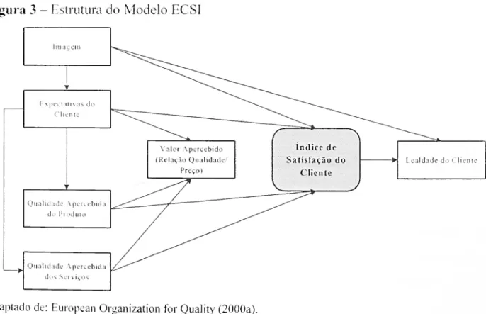 Figura 3 - Estrutura do Modelo ECSI  Imagem  Expectativas do  Cliente  Qualidade  Vpercebida  do Produto  Qualidade  Apercebida  dos Se r\ iços  Valor Apercebido  (Relação Qualidade/ Preço)  índice de  Satisfação do Cliente  -&gt; Lealdade do Cliente 
