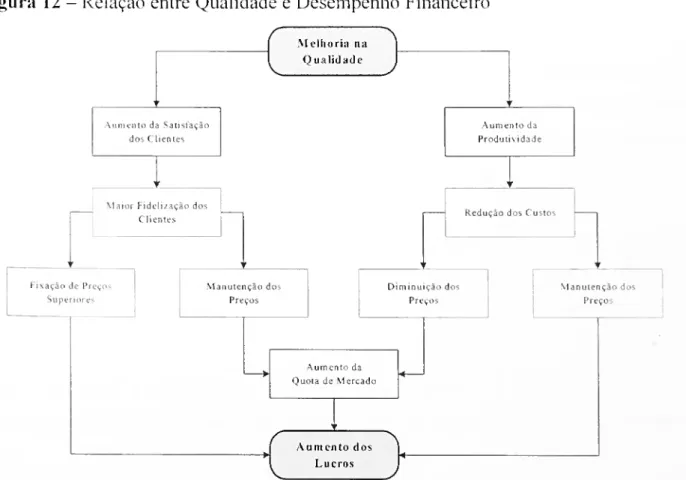 Figura 12 - Relação entre Qualidade e Desempenho Financeiro  Melhoria na 