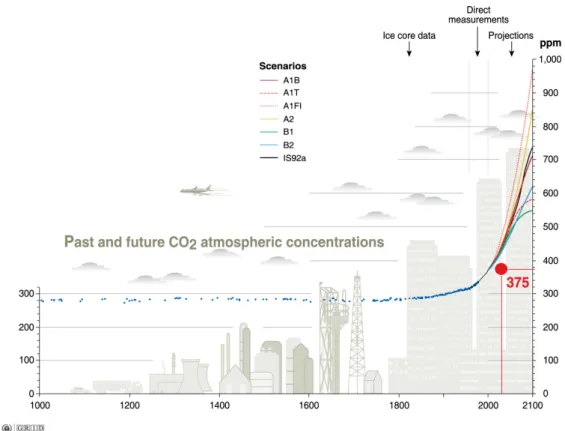 Figura 2- Concentrações de CO 2  do passado e projectadas para o futuro   Fonte: (UNEP/GRID-Arendal, 2005) 