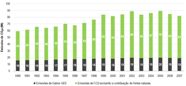 Figura 4 – Evolução das emissões de GEE, excluindo fontes naturais, em Portugal desde 1990 a 2007  Fonte: (APAb, 2009) 