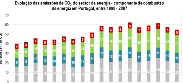Figura 6 – Evolução das emissões de CO 2  do sector energia – componente de combustão de energia em  Portugal, entre 1990 e 2007 
