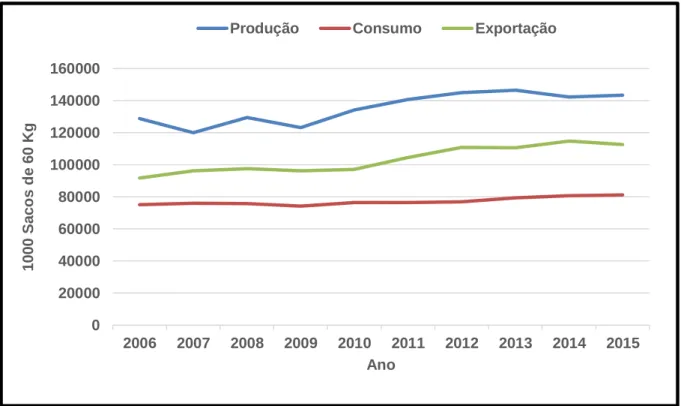Figura 2.2: Produção, consumo e exportação mundial de café entre 2006 e 2015. 