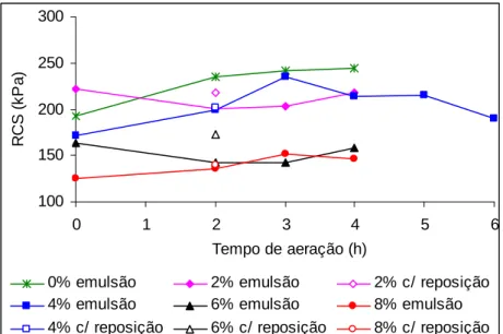 Figura 2.6 - Variação da resistência à compressão simples com o tempo de aeração (Jacintho, 2005)