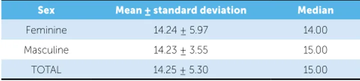Table 1 - Mean, median and standard deviation of ages (in years) of patients  with unilateral CLP who underwent surgery at São Marcos Hospital