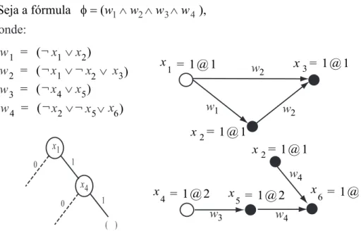 Figura 3.2: Instância de um problema SAT e seu grafo de implicação