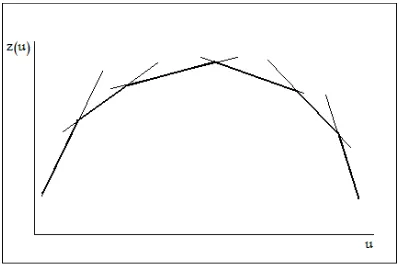 Figura 5.2. Função do problema dual Lagrangeano