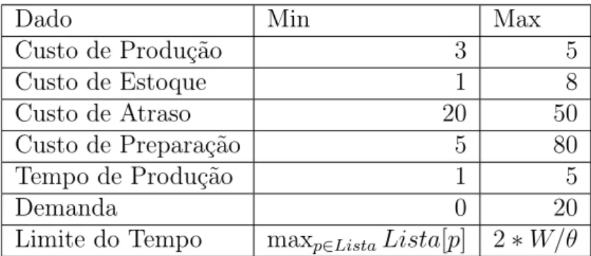 Tabela 6.1. Limites das Instâncias
