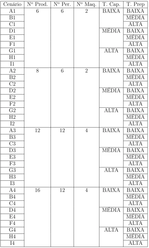 Tabela 6.2. Análise dos Resultados