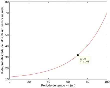 Figura 3.8 Curva exponencial que modela a probabilidade de falha de um n´ o sensor no per´ıodo de tempo t