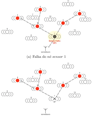 Figura 3.10 Exemplo da falha de um n´ o sensor, importante para o roteamento, em uma rede com abordagem peri´odica