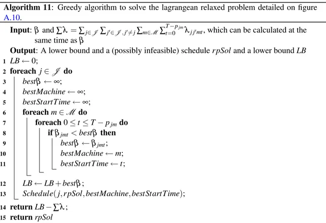 Figure A.11: Lagrangean Relaxation of the Time-Indexed Formulation proposed by Ravetti ( 2007 ), considering the minimization of the Total Weighted Tardinesses, and relaxing the assignment  con-straints