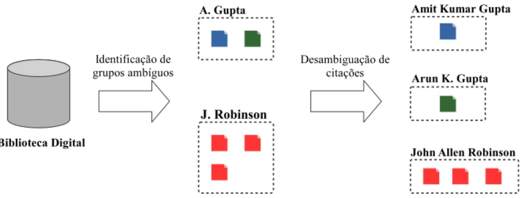 Figura 2.1: Ilustração do processo de desambiguação de referências bibliográﬁcas. etapas: deﬁnição de grupos ambíguos e desambiguação das citações