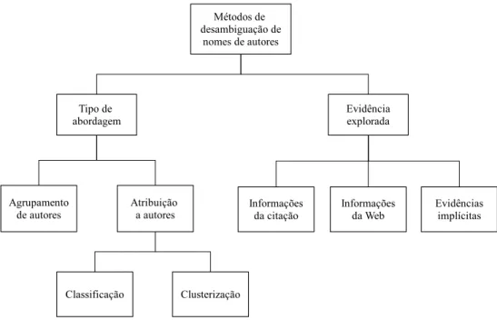 Figura 2.2: Taxonomia proposta por Ferreira et al. [2012b].