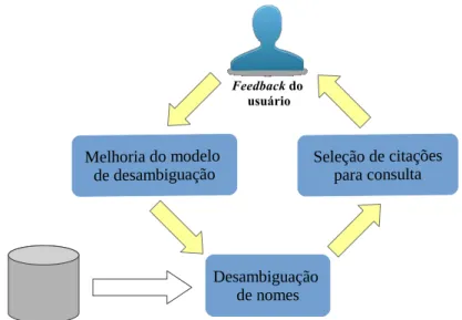 Figura 2.3: Ilustração do uso de relevance feedback na tarefa de desambiguação de nomes.