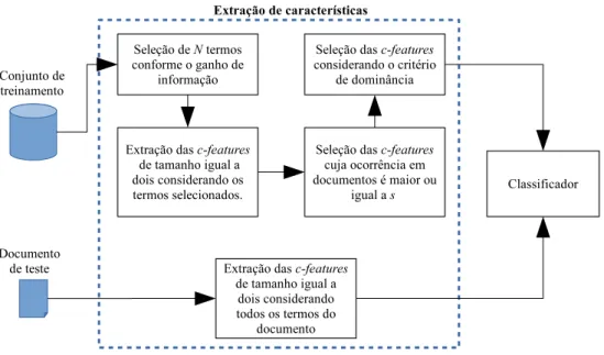 Figura 2.4: Ilustração da estratégia de extração de c-features proposta por Figueiredo et al