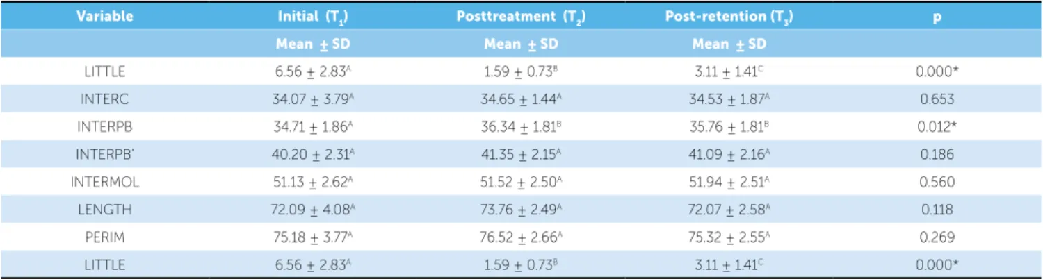 Table 1 - Results of one-way analysis of variance (ANOVA) with the post-hoc Tukey test (diferent letters means a statistically signiicant diference between vari- vari-ables) for the variables measured on dental casts (N = 23), at the three stages studied (