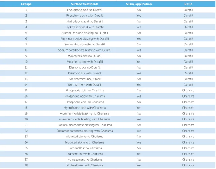 Table 1 - Presentation of groups, types of chemical surface treatment, use or non-use of silane, and type of resin composite used.