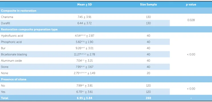 Table 2 - Description of mean and standard deviation values of shear forces comprising 4 characteristics
